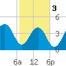 Wharf Creek tide chart for Saturday, February 3, 2024