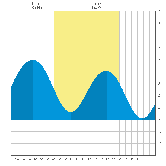 Wharf Creek tide chart for Monday, February 5, 2024
