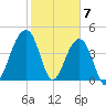 Wharf Creek tide chart for Wednesday, February 7, 2024