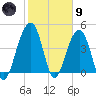 Wharf Creek tide chart for Friday, February 9, 2024