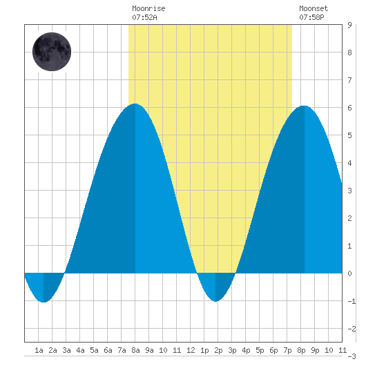 Wharf Creek tide chart for Sunday, March 10, 2024