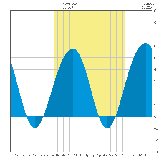 Wharf Creek tide chart for Tuesday, March 12, 2024