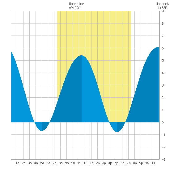 Wharf Creek tide chart for Wednesday, March 13, 2024