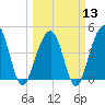 Wharf Creek tide chart for Wednesday, March 13, 2024