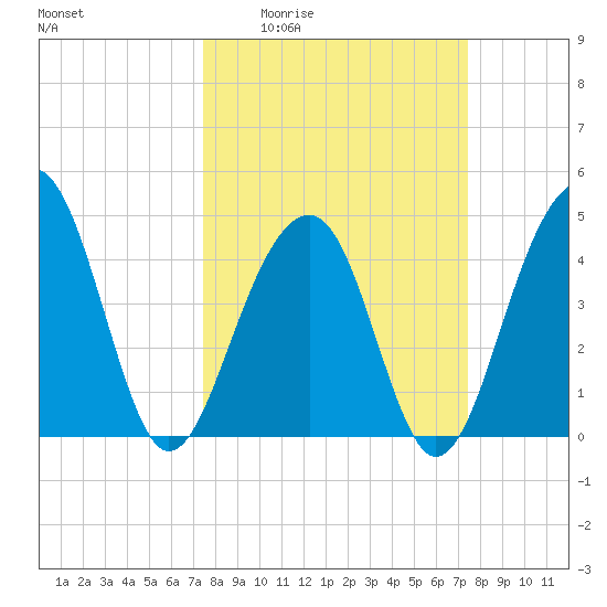 Wharf Creek tide chart for Thursday, March 14, 2024