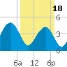 Wharf Creek tide chart for Monday, March 18, 2024