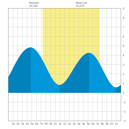 Wharf Creek tide chart for Tuesday, March 19, 2024