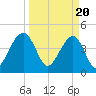 Wharf Creek tide chart for Wednesday, March 20, 2024