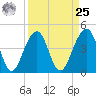 Wharf Creek tide chart for Monday, March 25, 2024