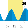 Wharf Creek tide chart for Tuesday, March 26, 2024
