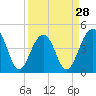 Wharf Creek tide chart for Thursday, March 28, 2024