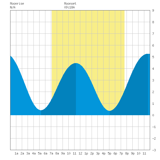 Wharf Creek tide chart for Friday, March 29, 2024