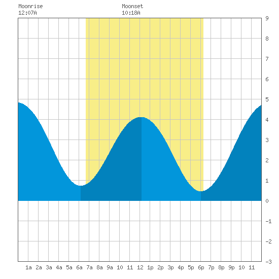 Wharf Creek tide chart for Saturday, March 2, 2024