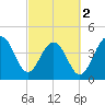 Wharf Creek tide chart for Saturday, March 2, 2024