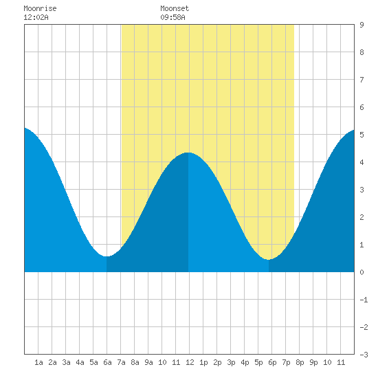 Wharf Creek tide chart for Saturday, March 30, 2024