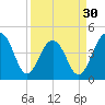 Wharf Creek tide chart for Saturday, March 30, 2024