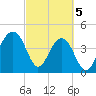 Wharf Creek tide chart for Tuesday, March 5, 2024