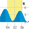 Wharf Creek tide chart for Wednesday, March 6, 2024