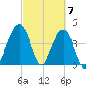 Wharf Creek tide chart for Thursday, March 7, 2024