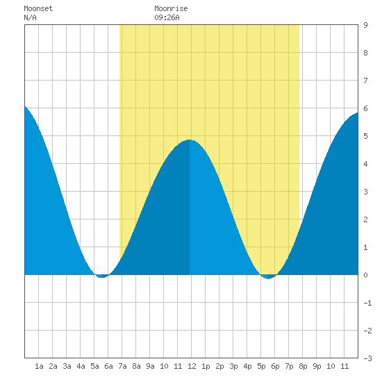 Wharf Creek tide chart for Friday, April 12, 2024