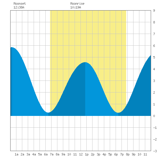 Wharf Creek tide chart for Saturday, April 13, 2024