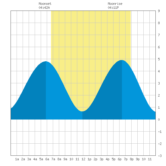 Wharf Creek tide chart for Friday, April 19, 2024