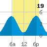 Wharf Creek tide chart for Friday, April 19, 2024