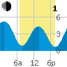 Wharf Creek tide chart for Monday, April 1, 2024