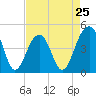 Wharf Creek tide chart for Thursday, April 25, 2024