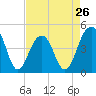 Wharf Creek tide chart for Friday, April 26, 2024