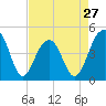 Wharf Creek tide chart for Saturday, April 27, 2024