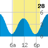 Wharf Creek tide chart for Sunday, April 28, 2024