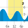 Wharf Creek tide chart for Tuesday, April 2, 2024