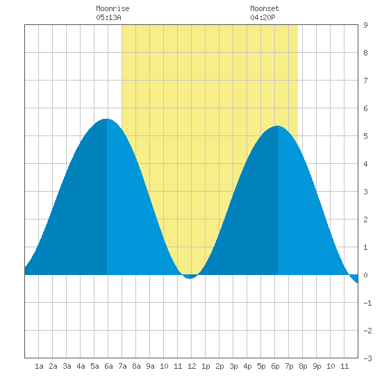 Wharf Creek tide chart for Friday, April 5, 2024