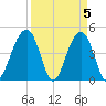 Wharf Creek tide chart for Friday, April 5, 2024