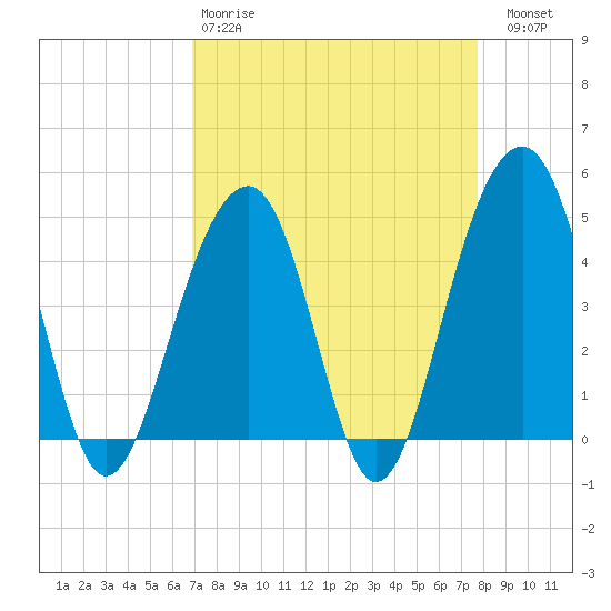 Wharf Creek tide chart for Tuesday, April 9, 2024