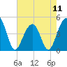 Wharf Creek tide chart for Saturday, May 11, 2024