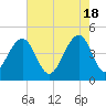 Wharf Creek tide chart for Saturday, May 18, 2024