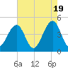 Wharf Creek tide chart for Sunday, May 19, 2024