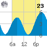 Wharf Creek tide chart for Thursday, May 23, 2024