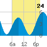 Wharf Creek tide chart for Friday, May 24, 2024