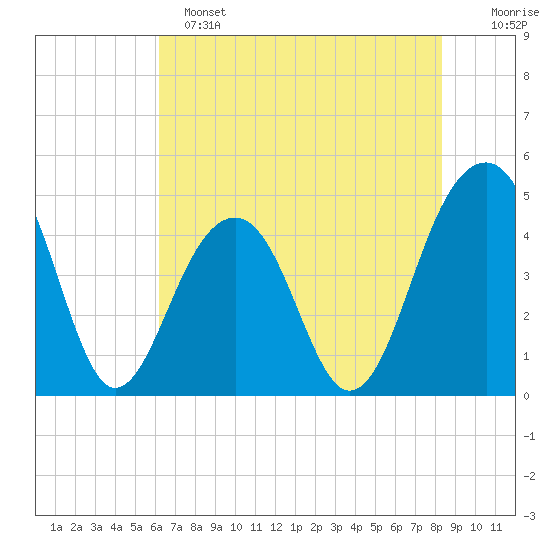 Wharf Creek tide chart for Saturday, May 25, 2024