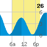 Wharf Creek tide chart for Sunday, May 26, 2024