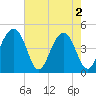 Wharf Creek tide chart for Thursday, May 2, 2024