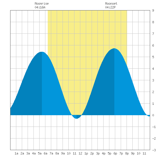Wharf Creek tide chart for Saturday, May 4, 2024
