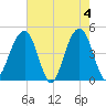Wharf Creek tide chart for Saturday, May 4, 2024