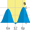 Wharf Creek tide chart for Sunday, May 5, 2024
