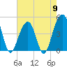Wharf Creek tide chart for Thursday, May 9, 2024