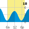 Wharf Creek tide chart for Monday, June 10, 2024