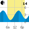 Wharf Creek tide chart for Friday, June 14, 2024
